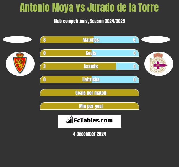 Antonio Moya vs Jurado de la Torre h2h player stats