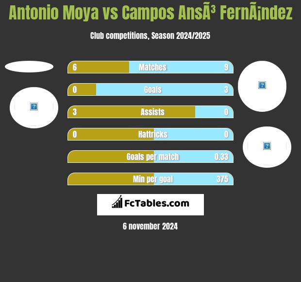 Antonio Moya vs Campos AnsÃ³ FernÃ¡ndez h2h player stats