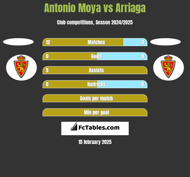 Antonio Moya vs Arriaga h2h player stats