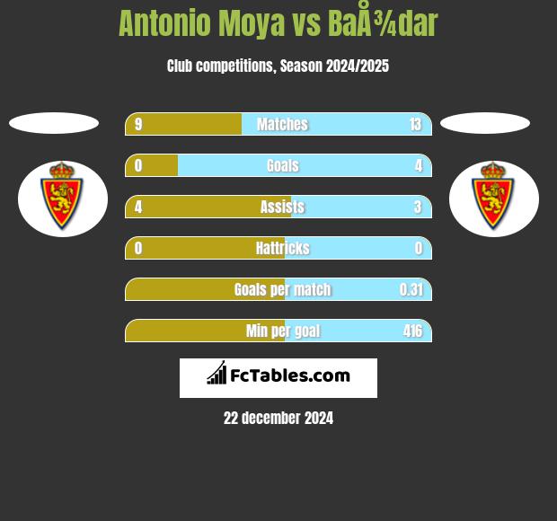 Antonio Moya vs BaÅ¾dar h2h player stats