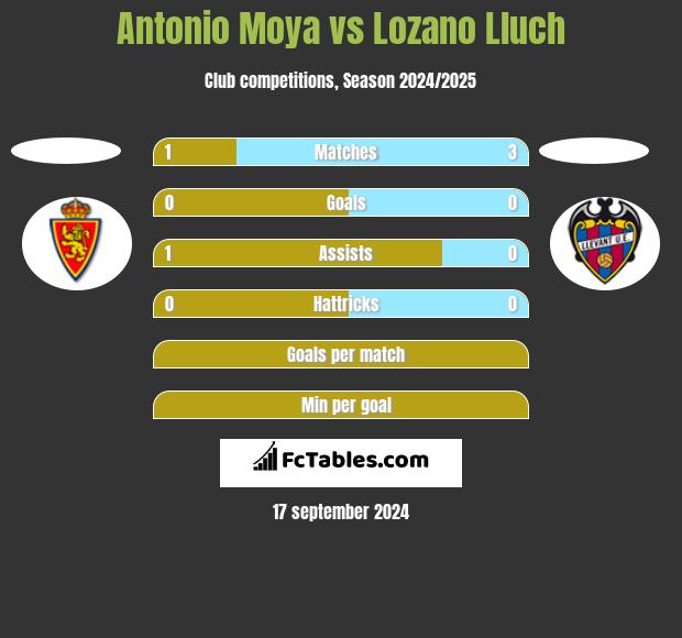 Antonio Moya vs Lozano Lluch h2h player stats