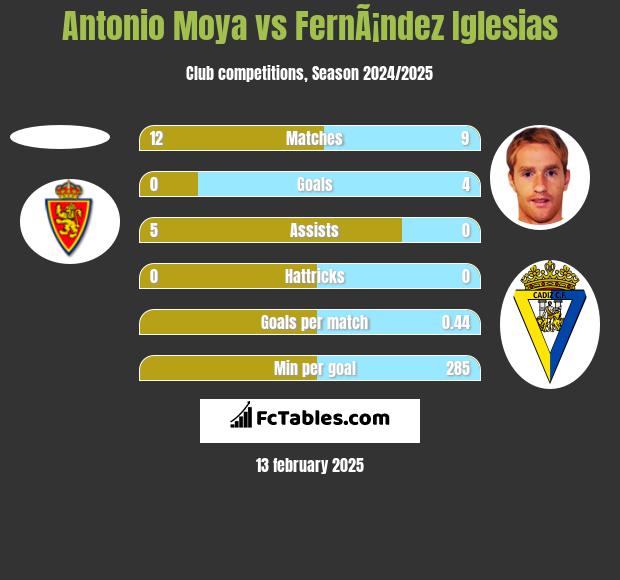 Antonio Moya vs FernÃ¡ndez Iglesias h2h player stats