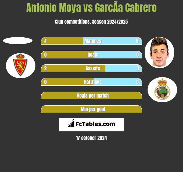 Antonio Moya vs GarcÃ­a Cabrero h2h player stats