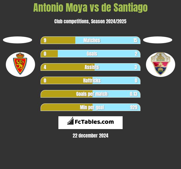 Antonio Moya vs de Santiago h2h player stats