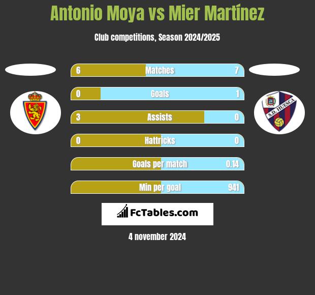 Antonio Moya vs Mier Martínez h2h player stats