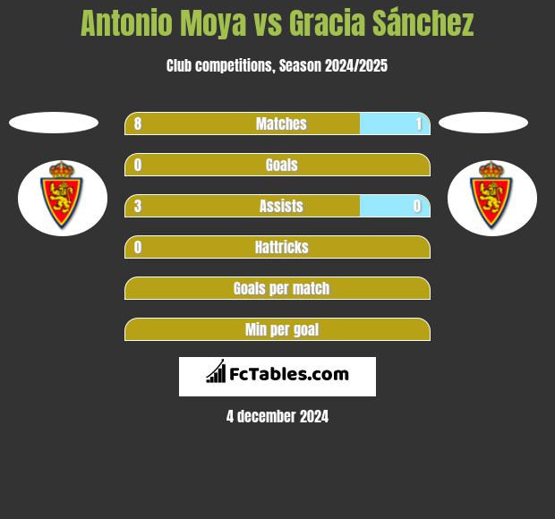 Antonio Moya vs Gracia Sánchez h2h player stats