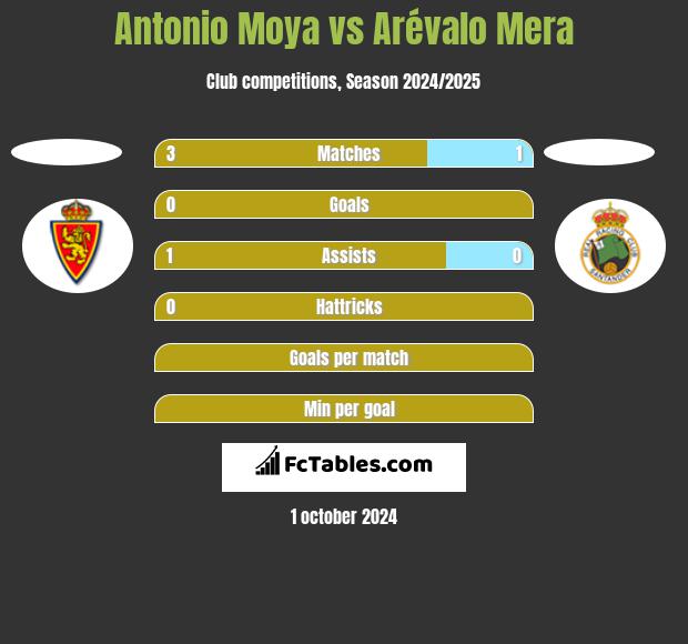 Antonio Moya vs Arévalo Mera h2h player stats