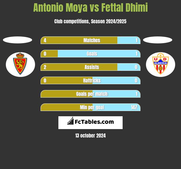 Antonio Moya vs Fettal Dhimi h2h player stats