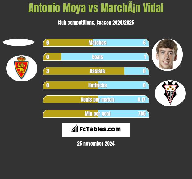 Antonio Moya vs MarchÃ¡n Vidal h2h player stats