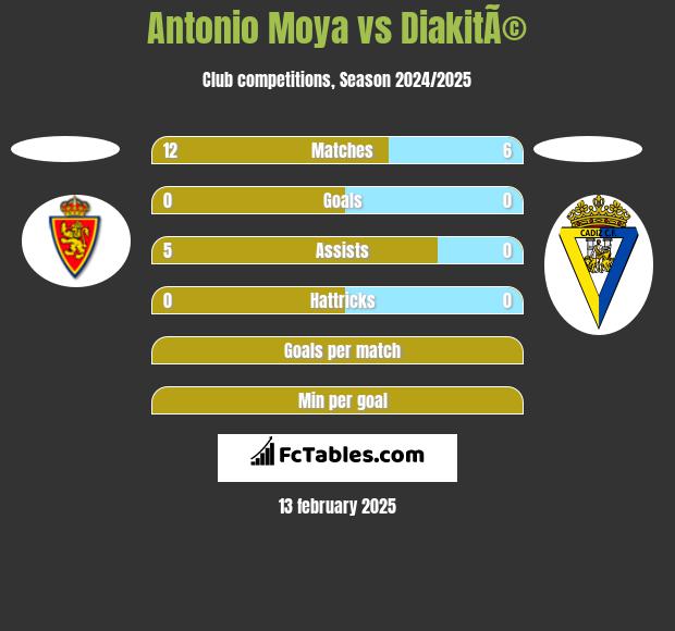 Antonio Moya vs DiakitÃ© h2h player stats