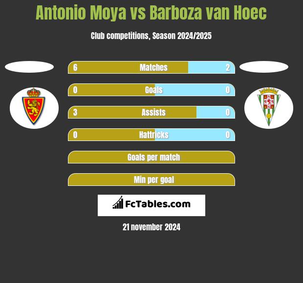 Antonio Moya vs Barboza van Hoec h2h player stats