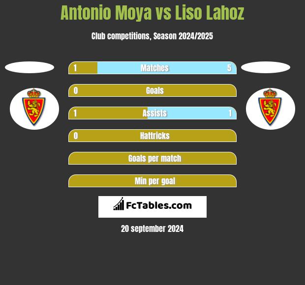 Antonio Moya vs Liso Lahoz h2h player stats