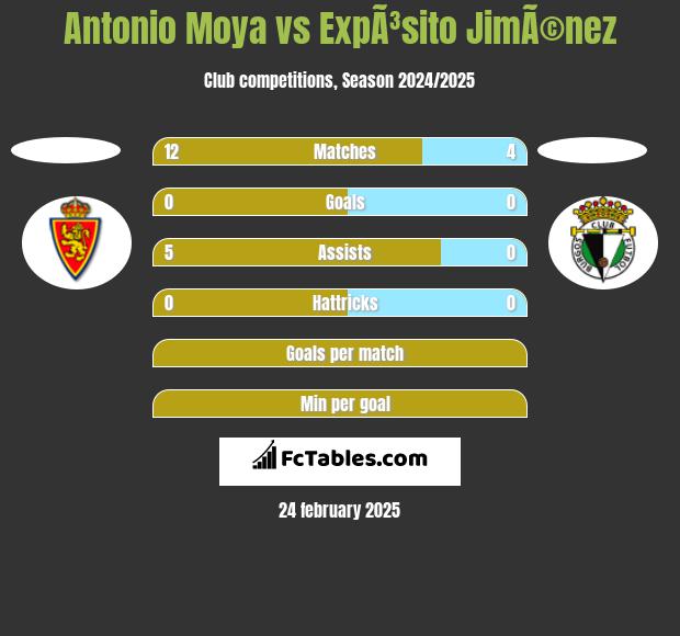 Antonio Moya vs ExpÃ³sito JimÃ©nez h2h player stats