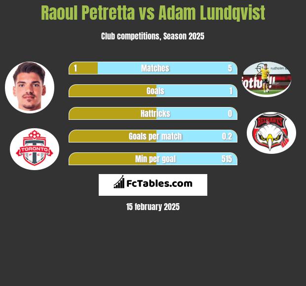 Raoul Petretta vs Adam Lundqvist h2h player stats