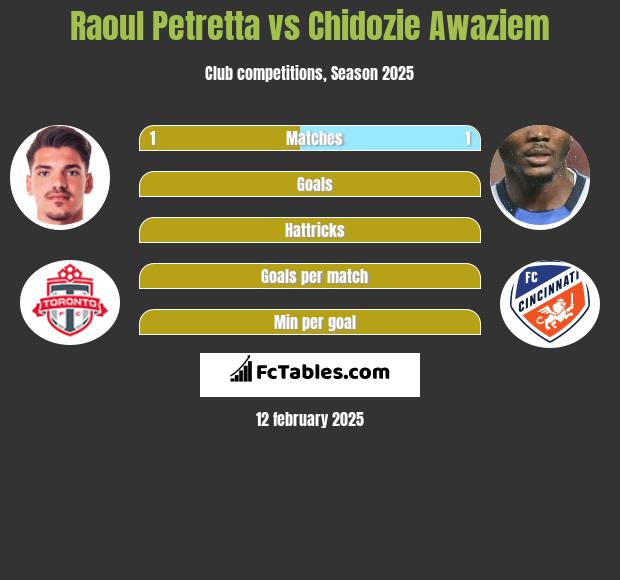 Raoul Petretta vs Chidozie Awaziem h2h player stats