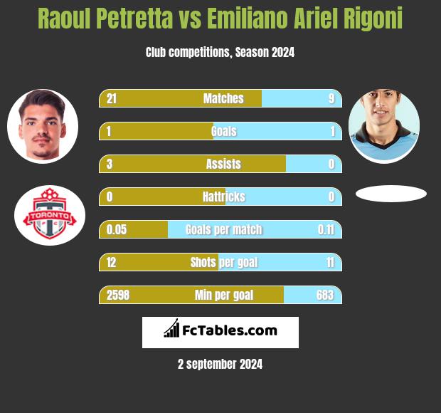 Raoul Petretta vs Emiliano Ariel Rigoni h2h player stats