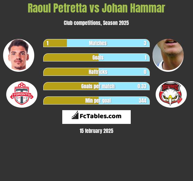 Raoul Petretta vs Johan Hammar h2h player stats