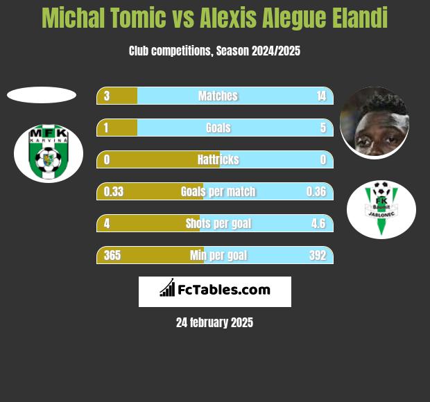 Michal Tomic vs Alexis Alegue Elandi h2h player stats