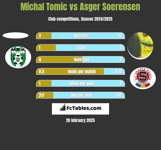 Michal Tomic vs Asger Soerensen h2h player stats