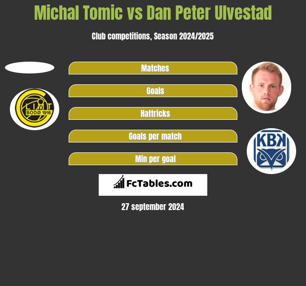 Michal Tomic vs Dan Peter Ulvestad h2h player stats