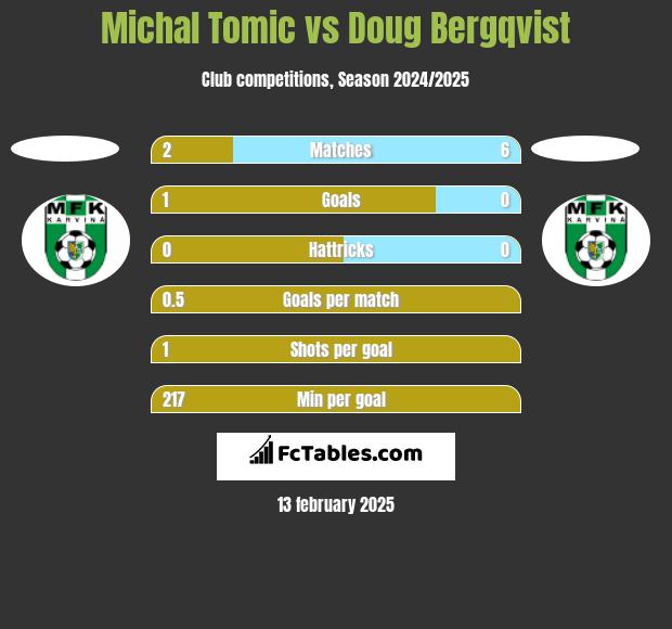 Michal Tomic vs Doug Bergqvist h2h player stats