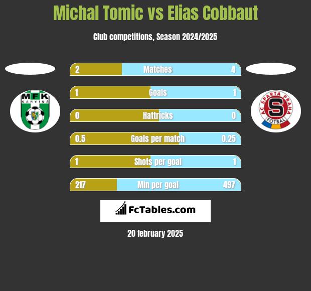 Michal Tomic vs Elias Cobbaut h2h player stats