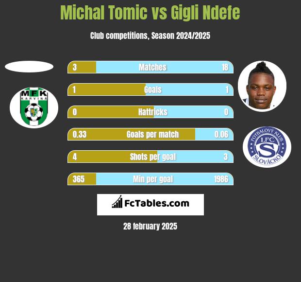 Michal Tomic vs Gigli Ndefe h2h player stats