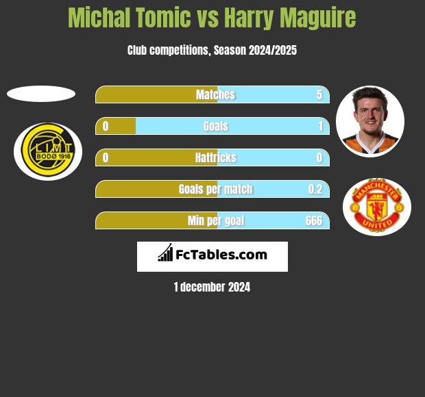 Michal Tomic vs Harry Maguire h2h player stats