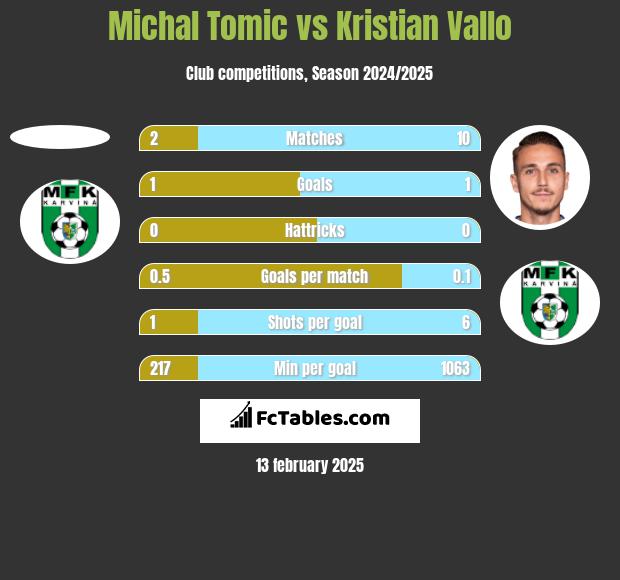 Michal Tomic vs Kristian Vallo h2h player stats