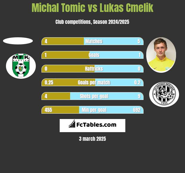 Michal Tomic vs Lukas Cmelik h2h player stats