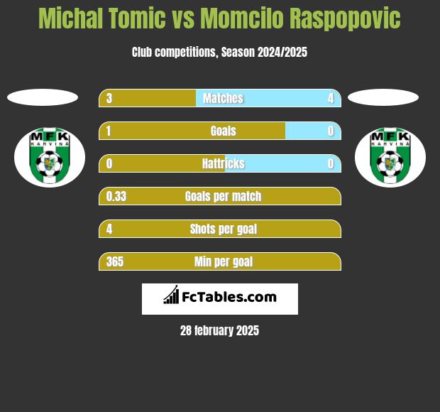 Michal Tomic vs Momcilo Raspopovic h2h player stats