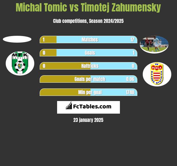 Michal Tomic vs Timotej Zahumensky h2h player stats