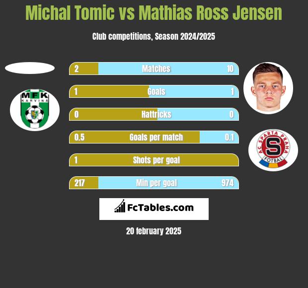 Michal Tomic vs Mathias Ross Jensen h2h player stats