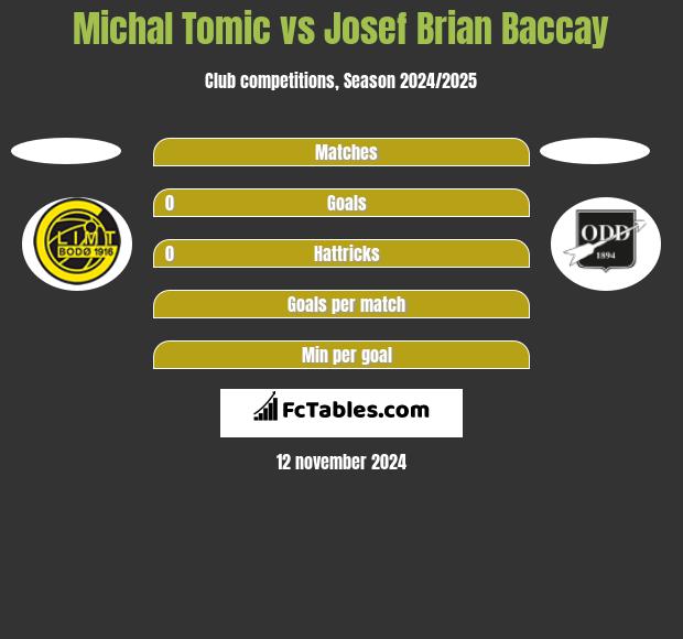 Michal Tomic vs Josef Brian Baccay h2h player stats