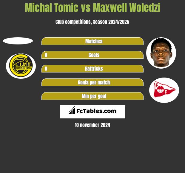 Michal Tomic vs Maxwell Woledzi h2h player stats