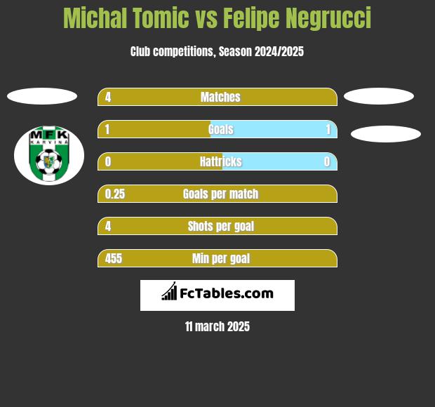 Michal Tomic vs Felipe Negrucci h2h player stats