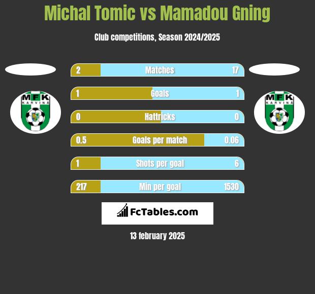 Michal Tomic vs Mamadou Gning h2h player stats