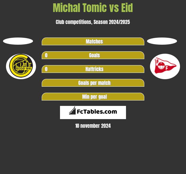 Michal Tomic vs Eid h2h player stats