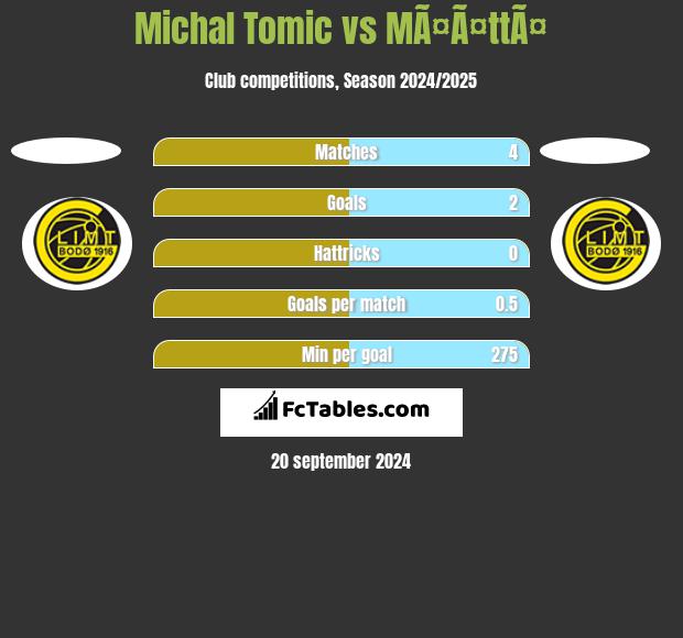 Michal Tomic vs MÃ¤Ã¤ttÃ¤ h2h player stats