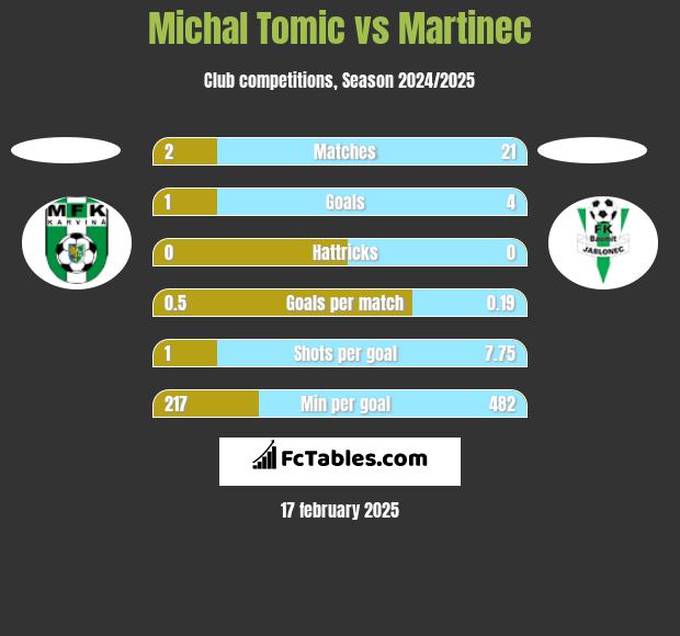 Michal Tomic vs Martinec h2h player stats