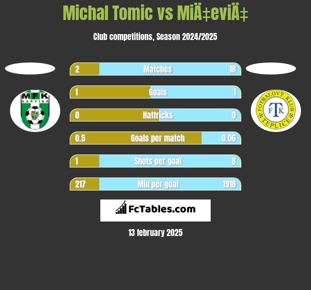 Michal Tomic vs MiÄ‡eviÄ‡ h2h player stats