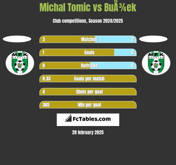 Michal Tomic vs BuÅ¾ek h2h player stats