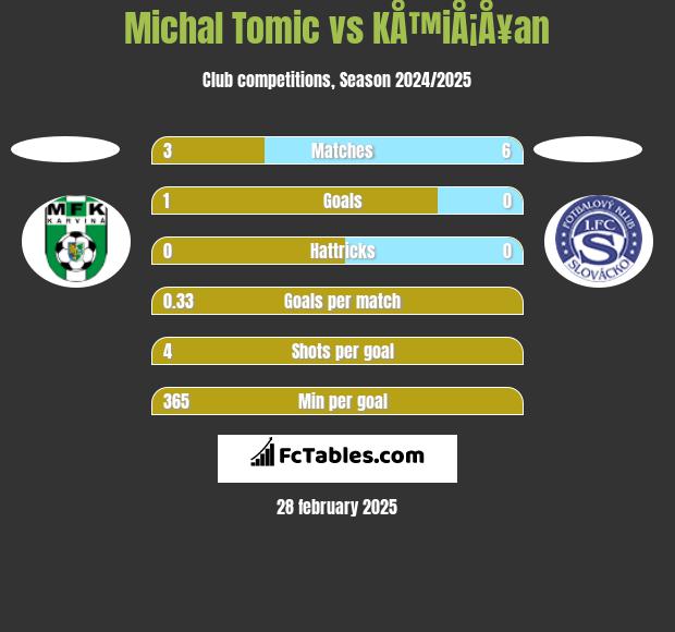 Michal Tomic vs KÅ™iÅ¡Å¥an h2h player stats