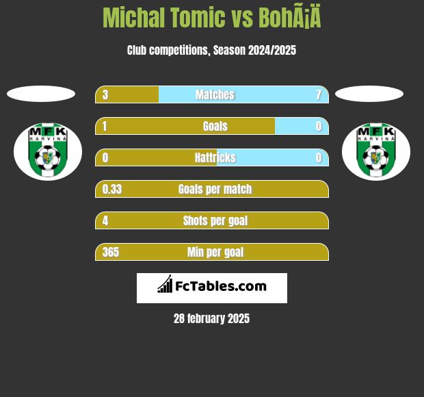 Michal Tomic vs BohÃ¡Ä h2h player stats