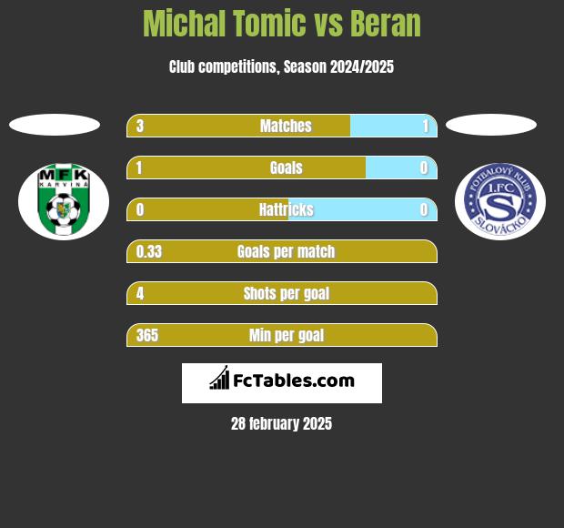 Michal Tomic vs Beran h2h player stats