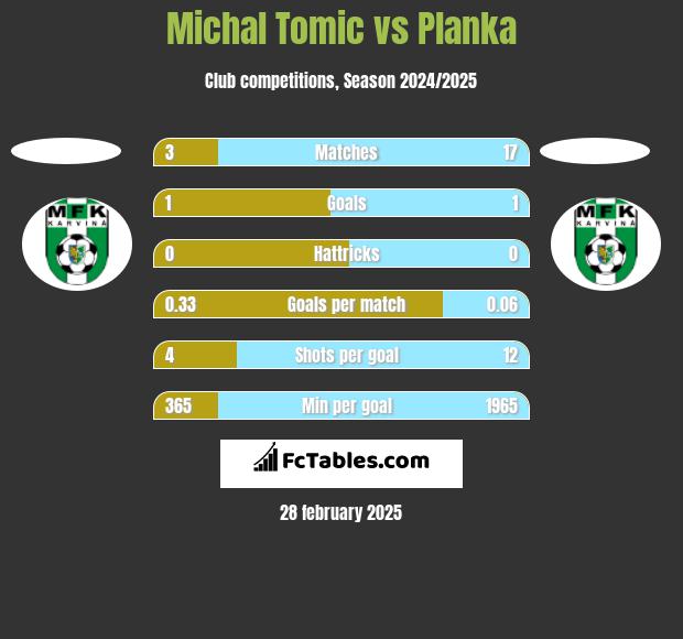 Michal Tomic vs Planka h2h player stats