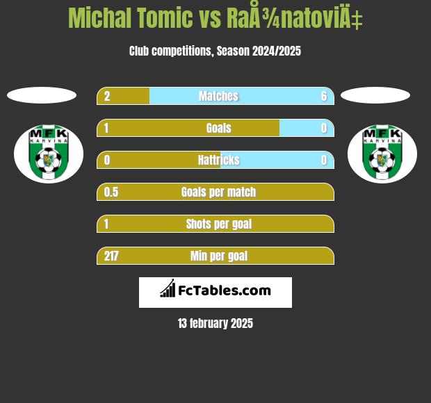 Michal Tomic vs RaÅ¾natoviÄ‡ h2h player stats