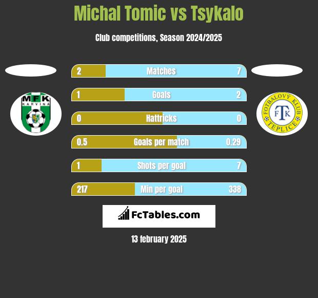 Michal Tomic vs Tsykalo h2h player stats