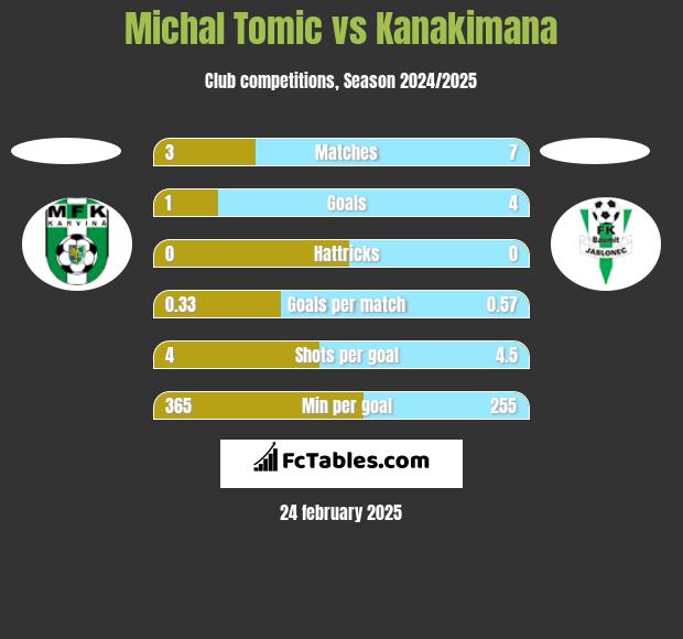 Michal Tomic vs Kanakimana h2h player stats