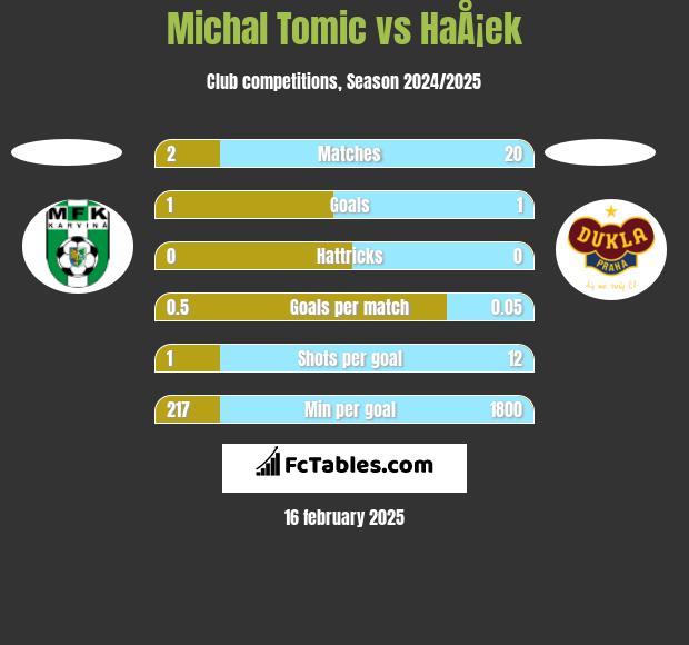 Michal Tomic vs HaÅ¡ek h2h player stats